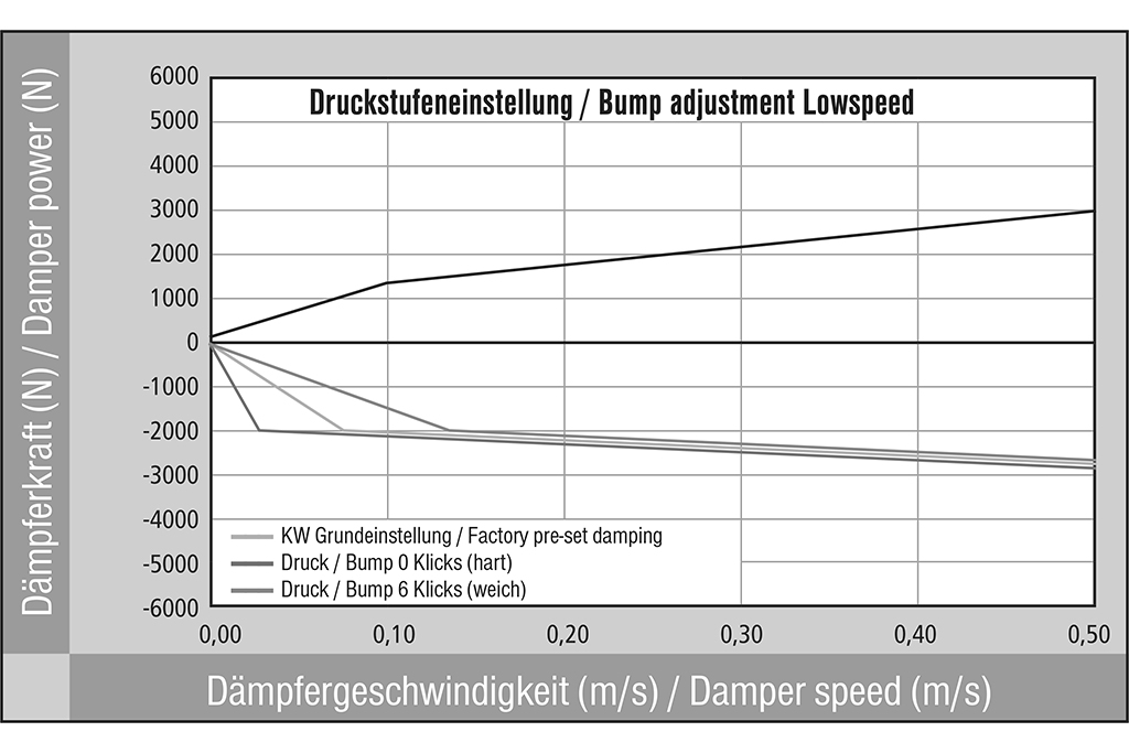 Druckstufe Lowspeed