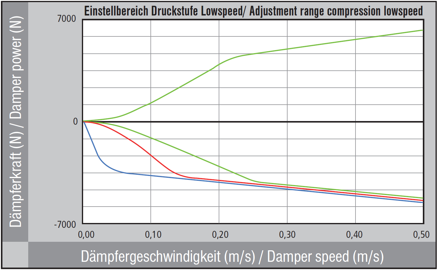 Druckstufe Lowspeed